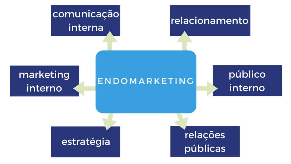 Endomarketing